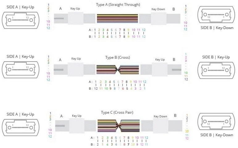 Pre-terminated MTP Technology-Polarity