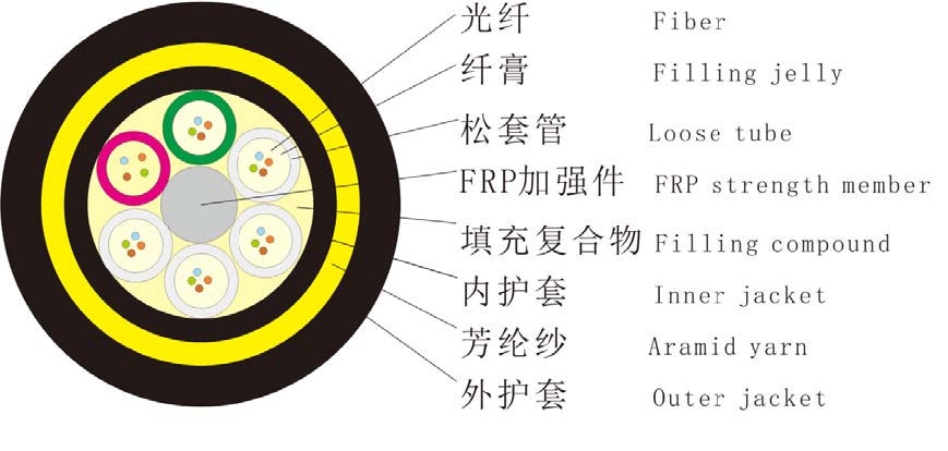 All Dielectric Self-Supporting Cable-Double Sheath 1