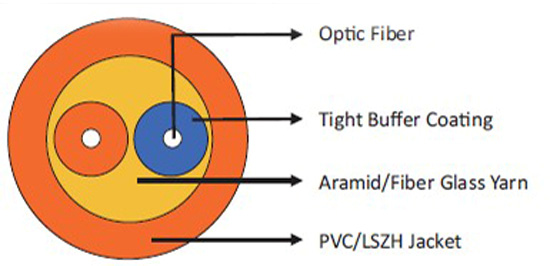 Unitube Duplex cable