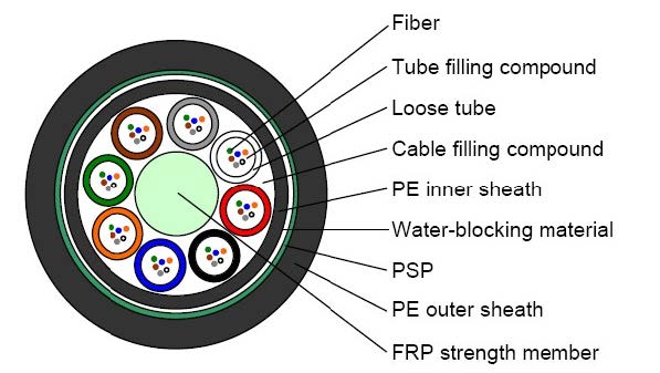 Armored Outdoor Fiber Optic cable 1