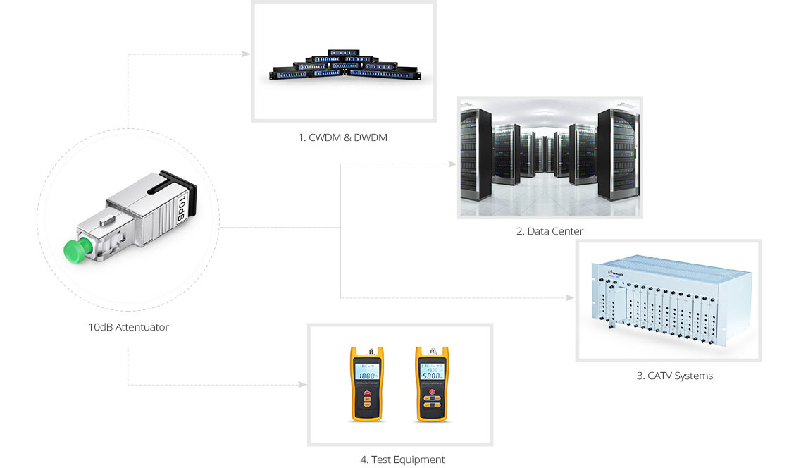 fiber optic attenuator application