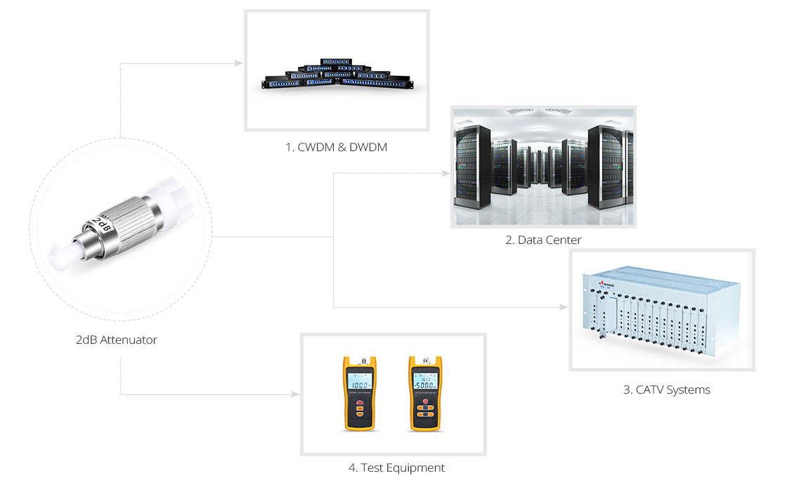 fiber optic attenuator application