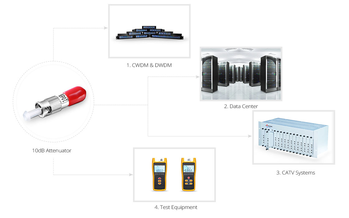 fiber optic attenuator application