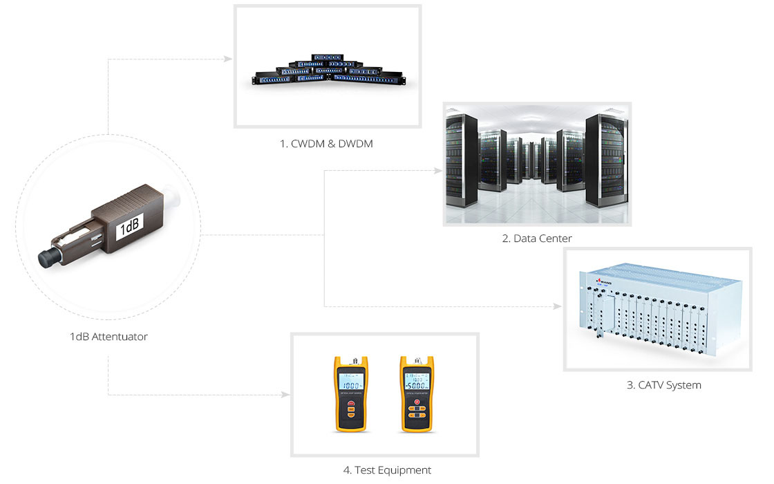 fiber optic attenuator application