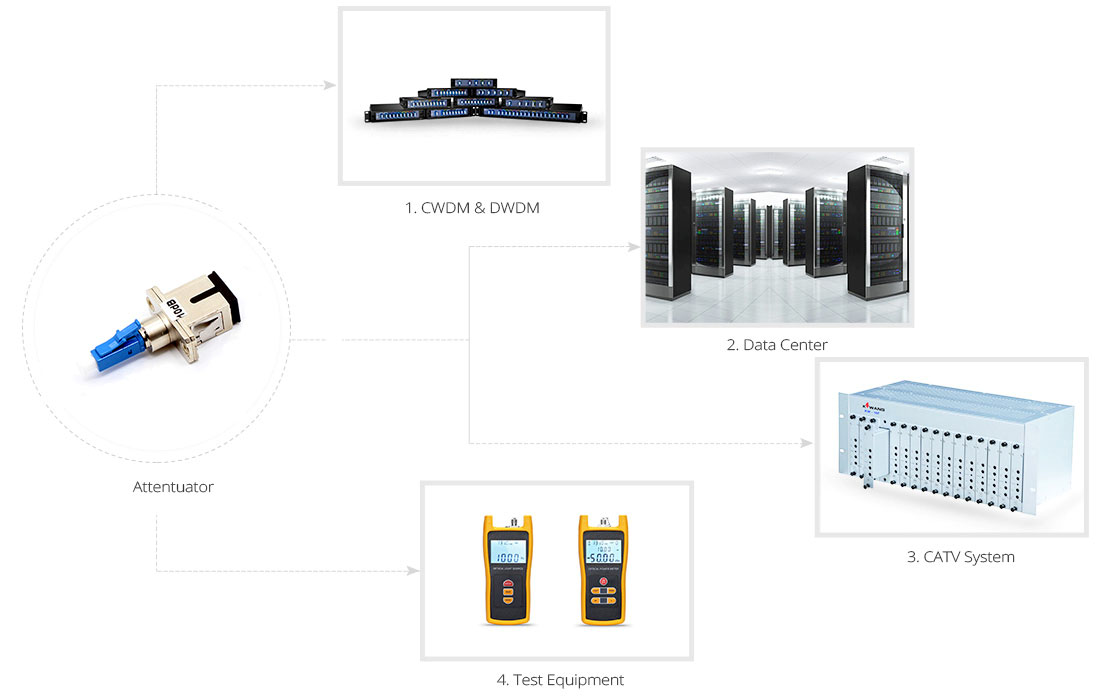 fiber optic attenuator application