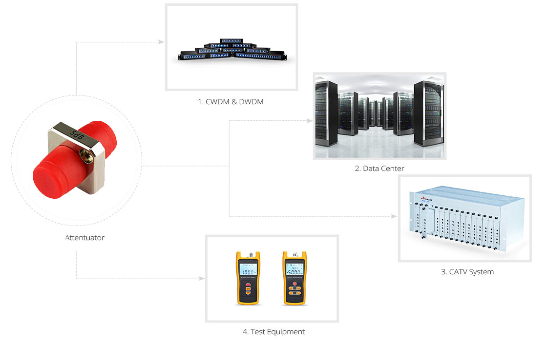 FC Female to FC Male Plug-in Fixed Fiber Attenuator