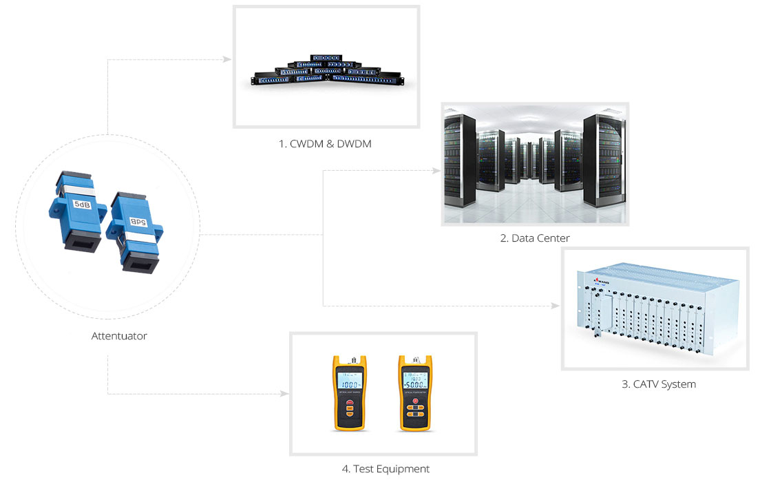 SC Female to Female Fixed attenuator